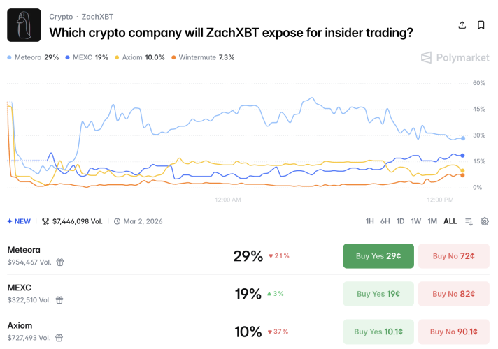 Polymarket Bettors Wager $7 Million on ZachXBT’s Next Crypto Insider Trading Target